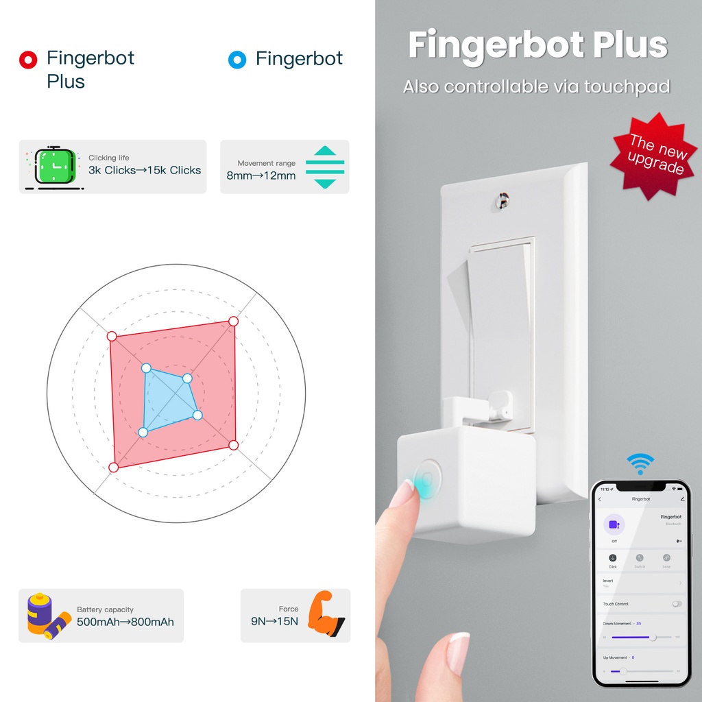 MeanWell Fingerbot Smart Switch Toggle Pulsante Pusher Bluetooth BLE Bluetooth BLE Mesh TUYA, Smart Life 5V IP20