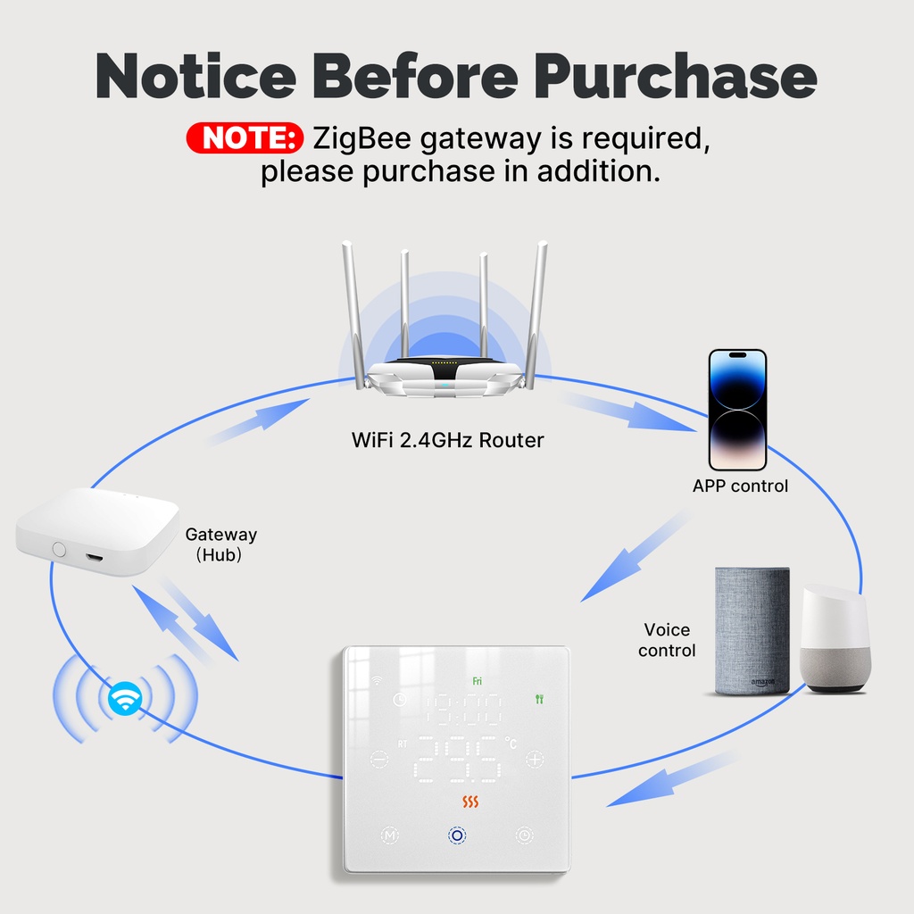 Termostato WIFI Con Batteria Bianco, Per Caldaia a Gas Boiler, APP TUYA Smart Life, Quadrata Montaggio da Esterno Oppure Incasso Scatola 502
