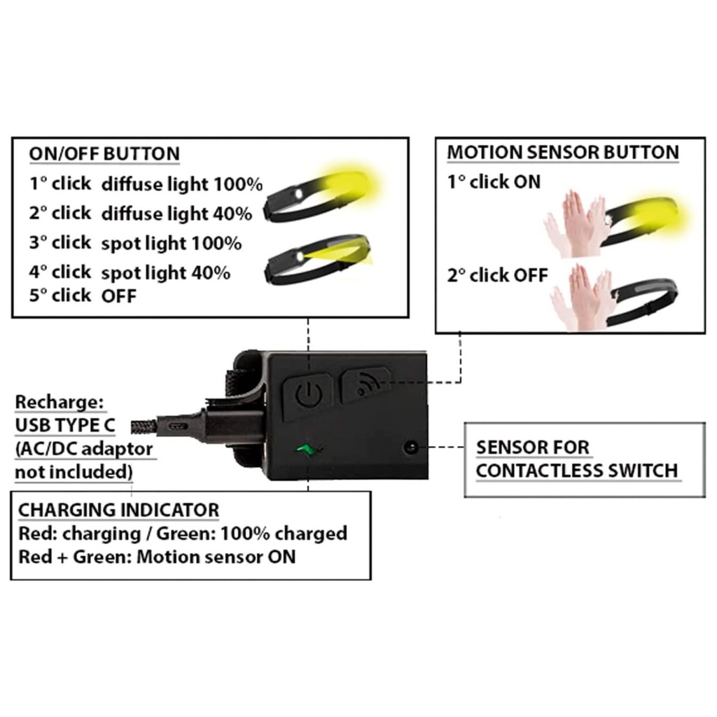 Lampada Frontale LED Ricaricabile con Sensore Mano, Torcia Frontale COB + SMD, 250 Lumen, 4 Modalità di Luce, USB-C, Batteria Integrata, Portata 20m